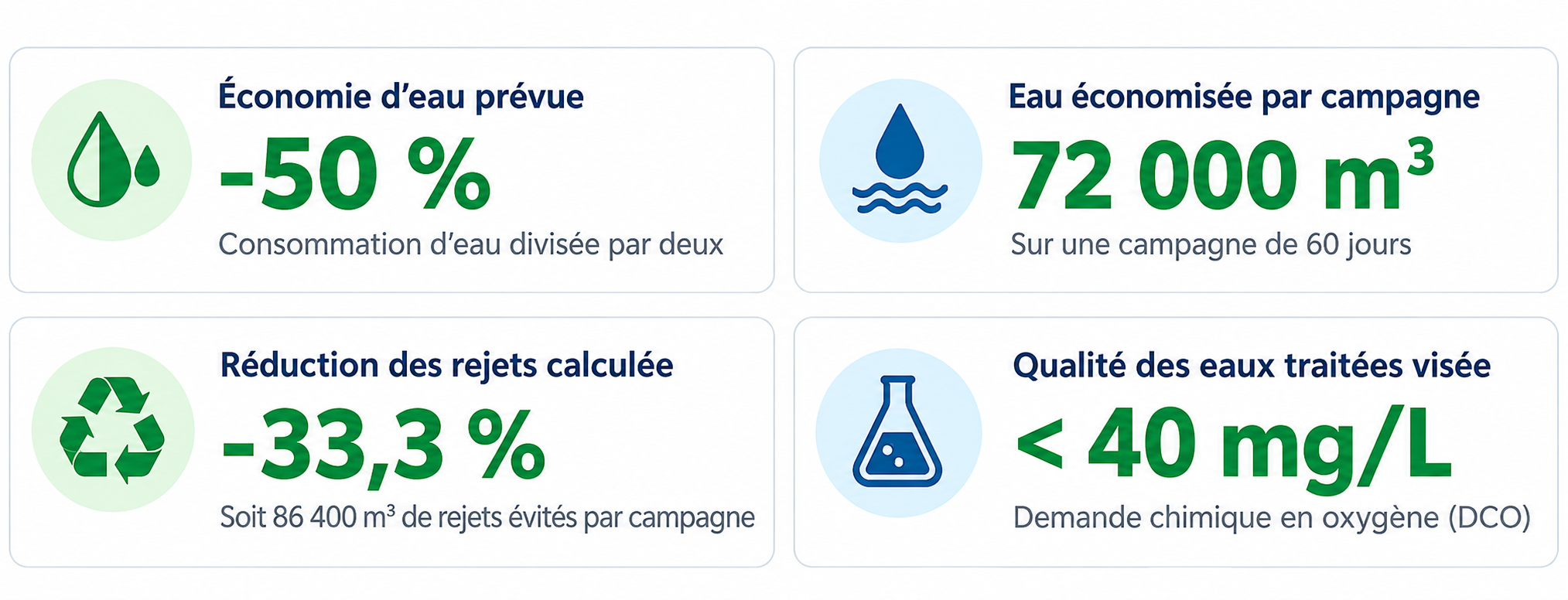 Une gestion innovante de l’eau